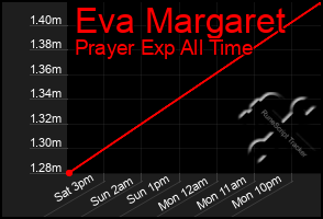 Total Graph of Eva Margaret