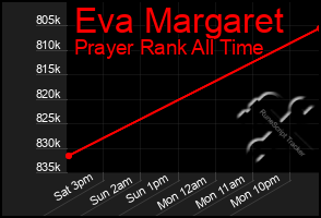 Total Graph of Eva Margaret