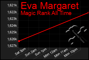 Total Graph of Eva Margaret