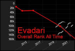 Total Graph of Evadari