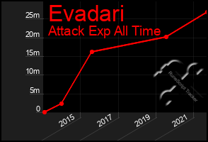 Total Graph of Evadari