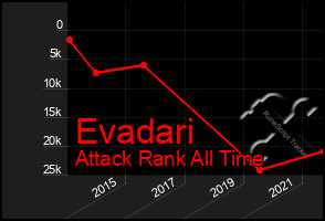 Total Graph of Evadari