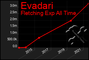 Total Graph of Evadari