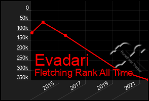 Total Graph of Evadari