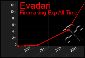 Total Graph of Evadari