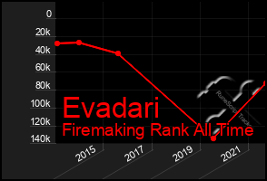 Total Graph of Evadari