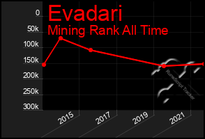 Total Graph of Evadari