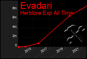 Total Graph of Evadari