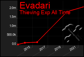 Total Graph of Evadari