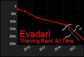 Total Graph of Evadari