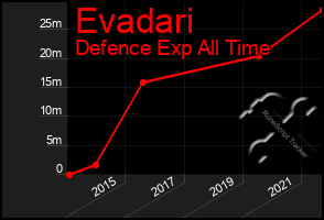 Total Graph of Evadari