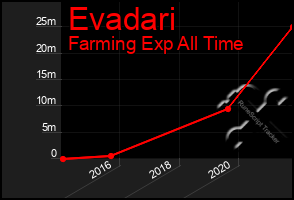 Total Graph of Evadari