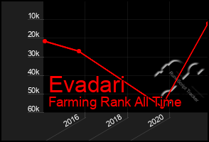 Total Graph of Evadari