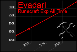 Total Graph of Evadari