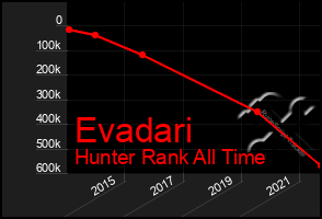 Total Graph of Evadari