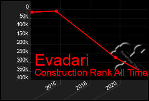 Total Graph of Evadari