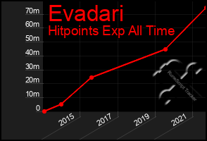 Total Graph of Evadari