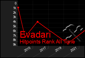 Total Graph of Evadari