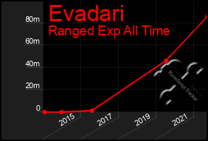 Total Graph of Evadari