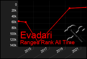 Total Graph of Evadari