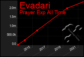 Total Graph of Evadari