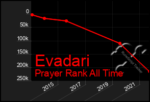 Total Graph of Evadari