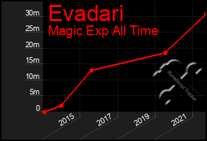 Total Graph of Evadari
