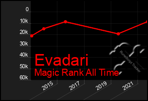 Total Graph of Evadari