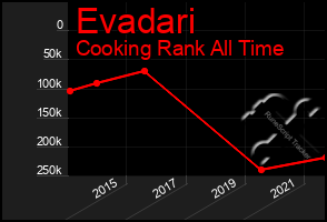 Total Graph of Evadari