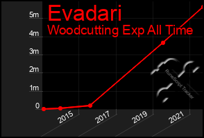 Total Graph of Evadari