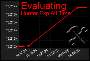 Total Graph of Evaluating
