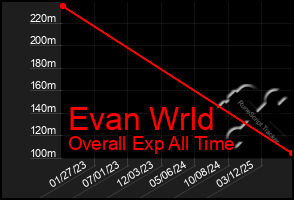 Total Graph of Evan Wrld