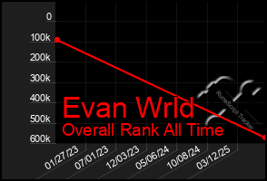 Total Graph of Evan Wrld