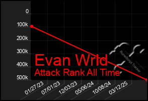 Total Graph of Evan Wrld