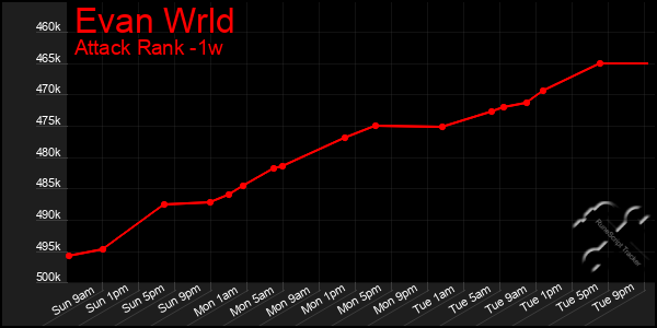 Last 7 Days Graph of Evan Wrld