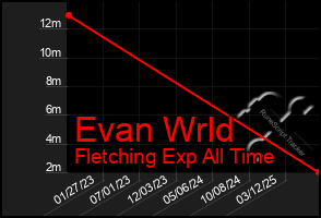 Total Graph of Evan Wrld