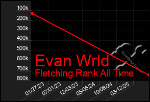 Total Graph of Evan Wrld