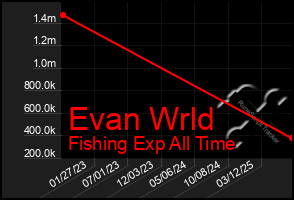 Total Graph of Evan Wrld