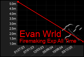 Total Graph of Evan Wrld