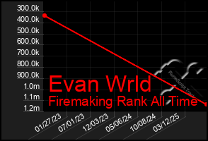 Total Graph of Evan Wrld