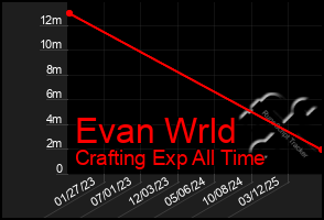 Total Graph of Evan Wrld