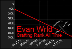 Total Graph of Evan Wrld