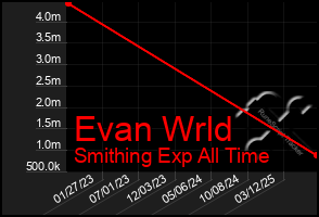 Total Graph of Evan Wrld
