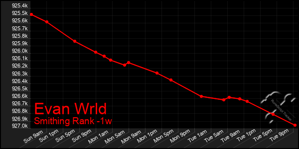 Last 7 Days Graph of Evan Wrld