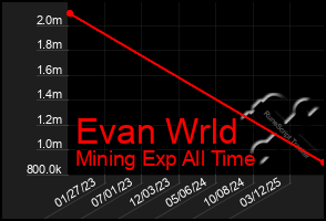 Total Graph of Evan Wrld