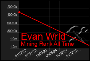 Total Graph of Evan Wrld