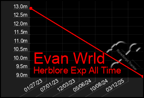 Total Graph of Evan Wrld