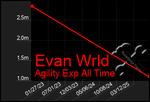 Total Graph of Evan Wrld