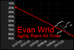 Total Graph of Evan Wrld