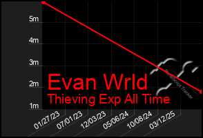 Total Graph of Evan Wrld